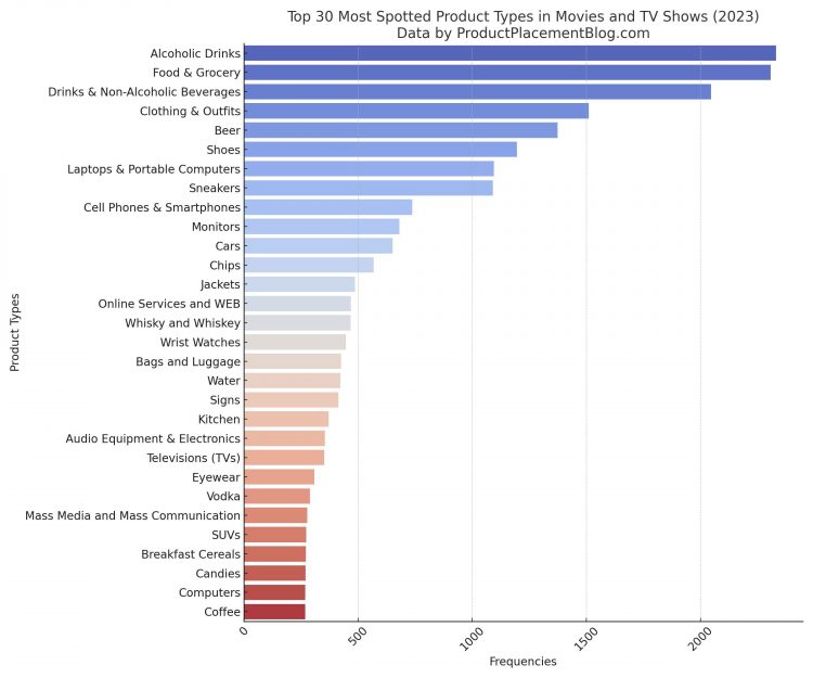 Most Spotted Product Types in Movies and TV Series 2023