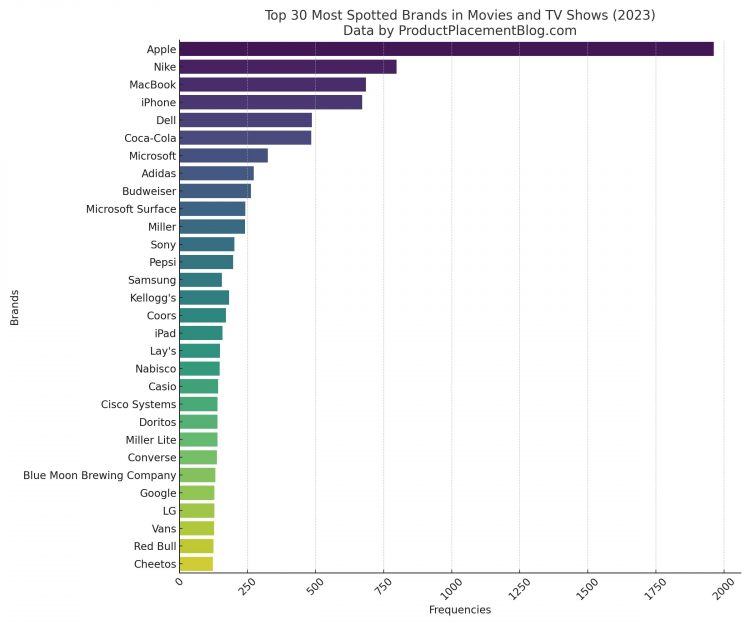 Top 30 Brands Featured in Movies & TV Shows 2023 – Insights by ProductPlacementBlog.com