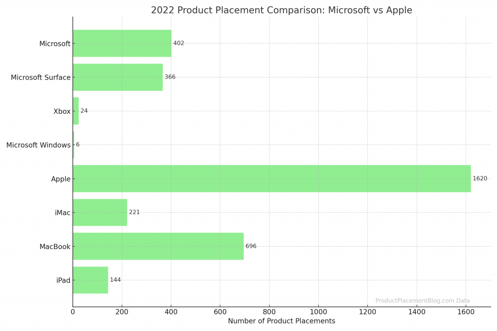 Product_Placement_2022