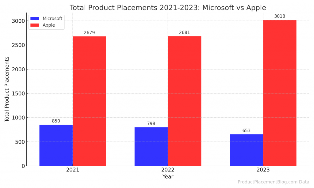 Product_Placement_Summary_2021_2023