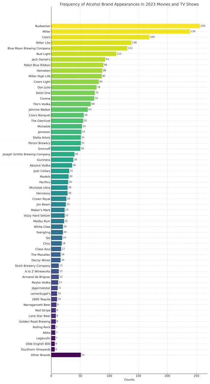 alcohol brand appearances in 2023 movies and TV shows