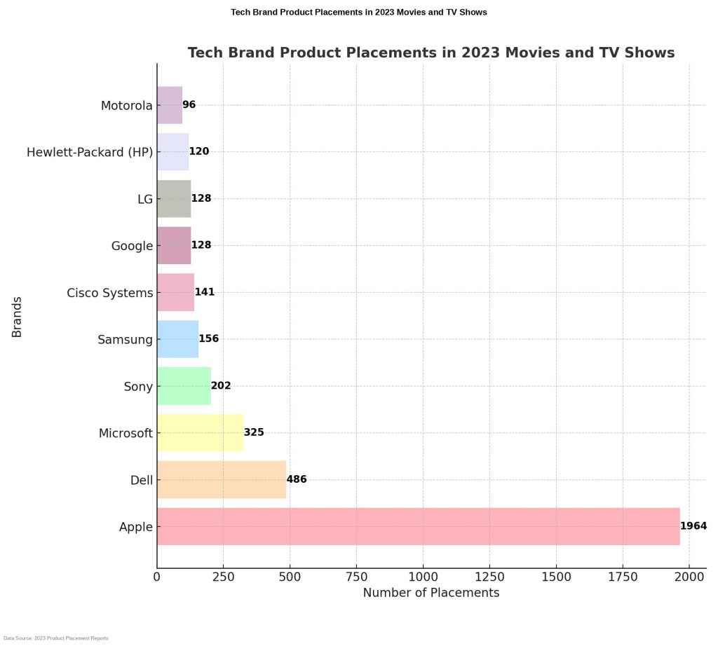 Tech brand in 2023 movies and TV shows