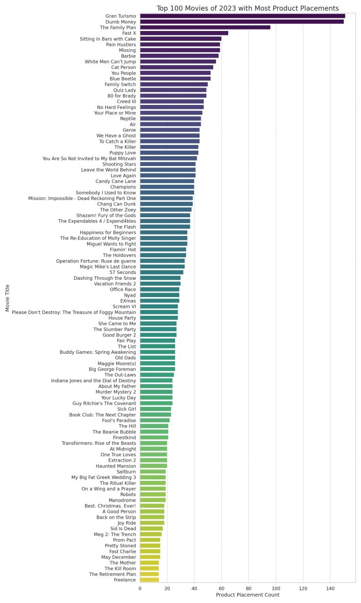 Top 100 Movies of 2023 Ranked by Product Placement