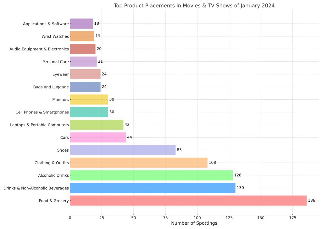 product_placements_jan_2024_infographic