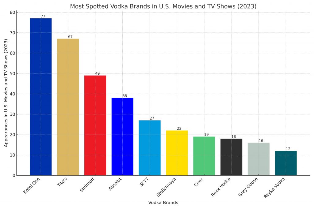 Vodka Product Placement
