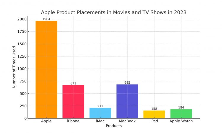 2023 Apple Product Placements in Movies & TV Series