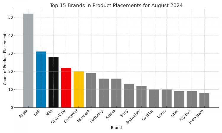 Top_15_Brands_Product_Placements_August_2024