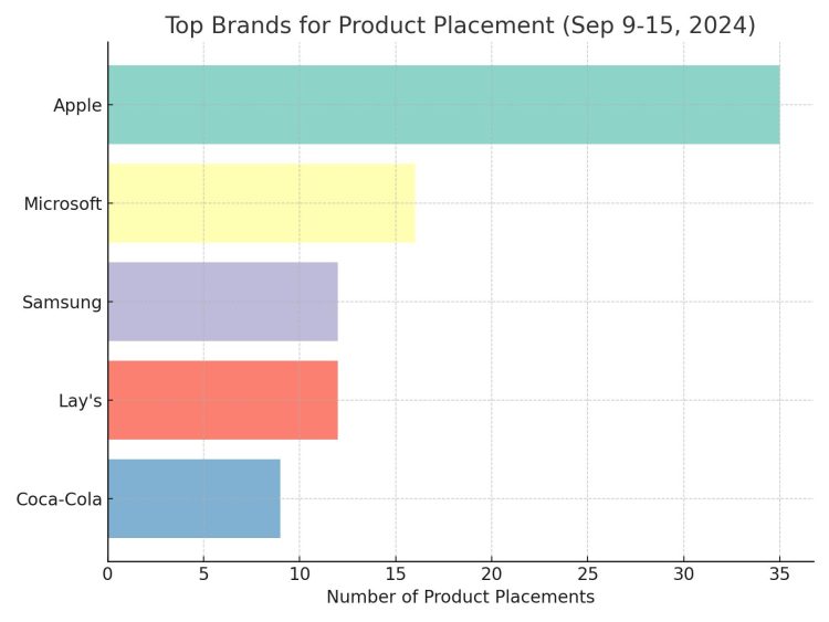 Top 5 Brands (September 9-15, 2024) - Product Placement Data