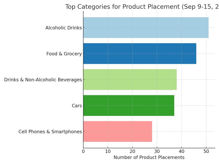 Top 5 Categories (September 9-15, 2024) - Product Placement Statistics