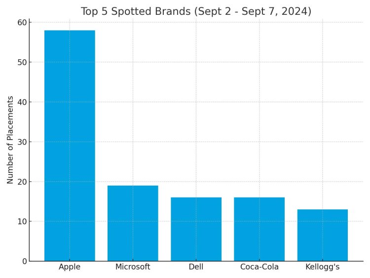 top_5_spotted_brands