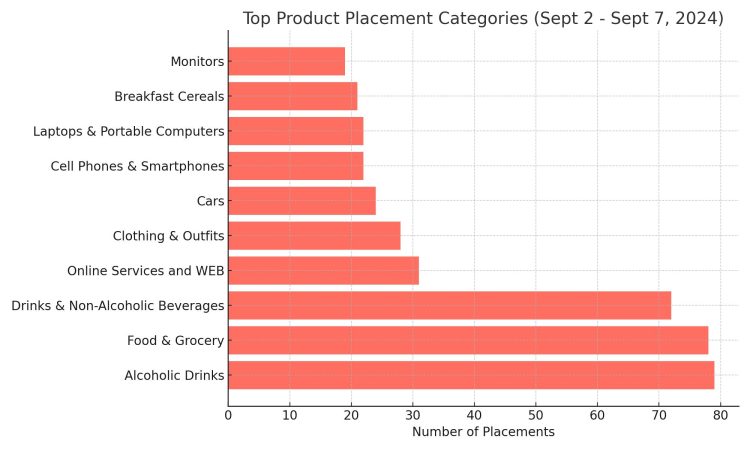 top_product_placement_categories