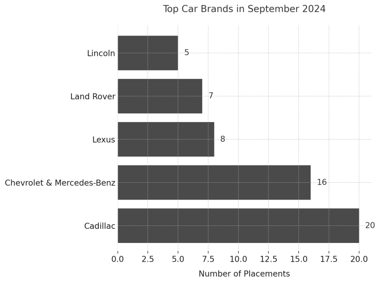 Product Placement Statistics: infographic for the top car brands in September 2024