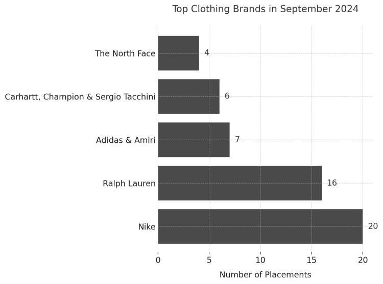 Product Placement Statistics: infographic for the top clothing brands in September 2024