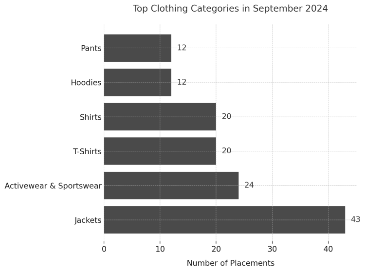 Product Placement Statistics: infographic for the top clothing categories in September 2024