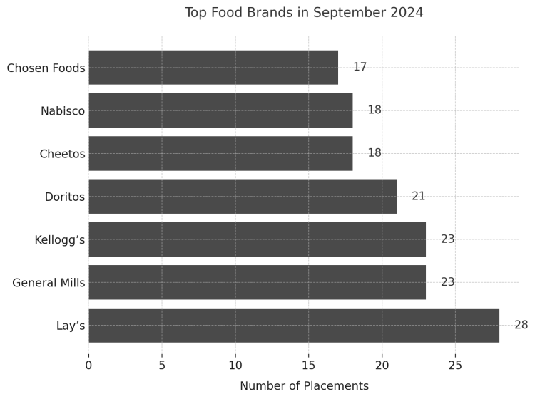 Product Placement Statistics: infographic for the top food brands in September 2024