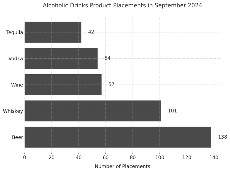 Product Placement Statistics: the infographic for the breakdown of Alcoholic Drinks product placements in September 2024