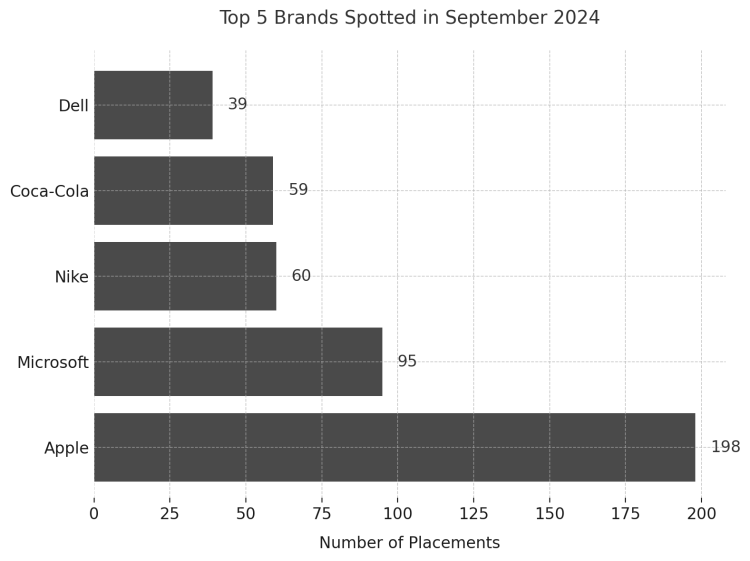 Product Placement Statistics: the infographic for the top 5 brands spotted in September 2024