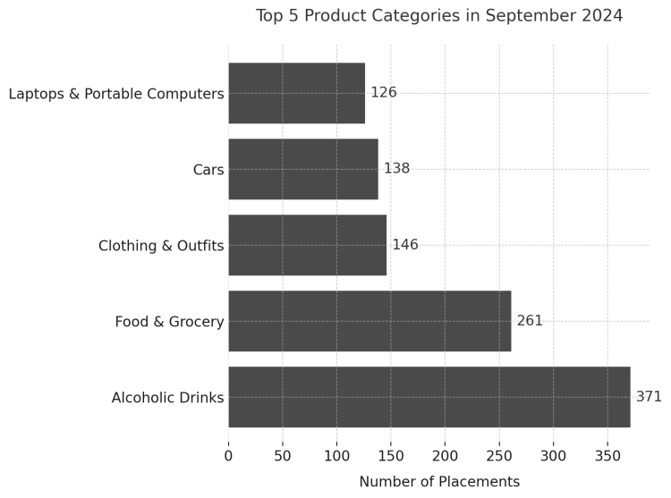 Product Placement Statistics: the infographic for the top 5 product categories in September 2024