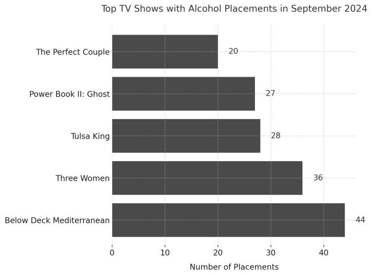 Product Placement Statistics: the infographic for the top TV shows with alcohol placements in September 2024