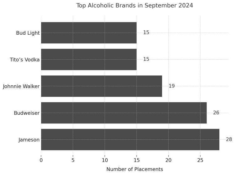 Product Placement Statistics: the infographic for the top alcoholic brands in September 2024