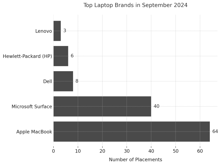 Product Placement Statistics: top laptop brands in September 2024