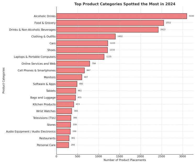 Product Placement Categories 2024 - Infographic