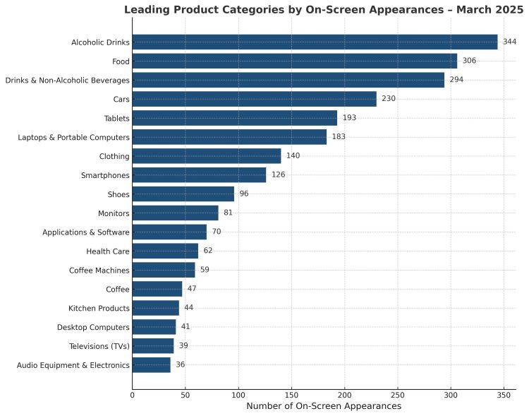 Leading Product Categories by On-Screen Appearances – March 2025