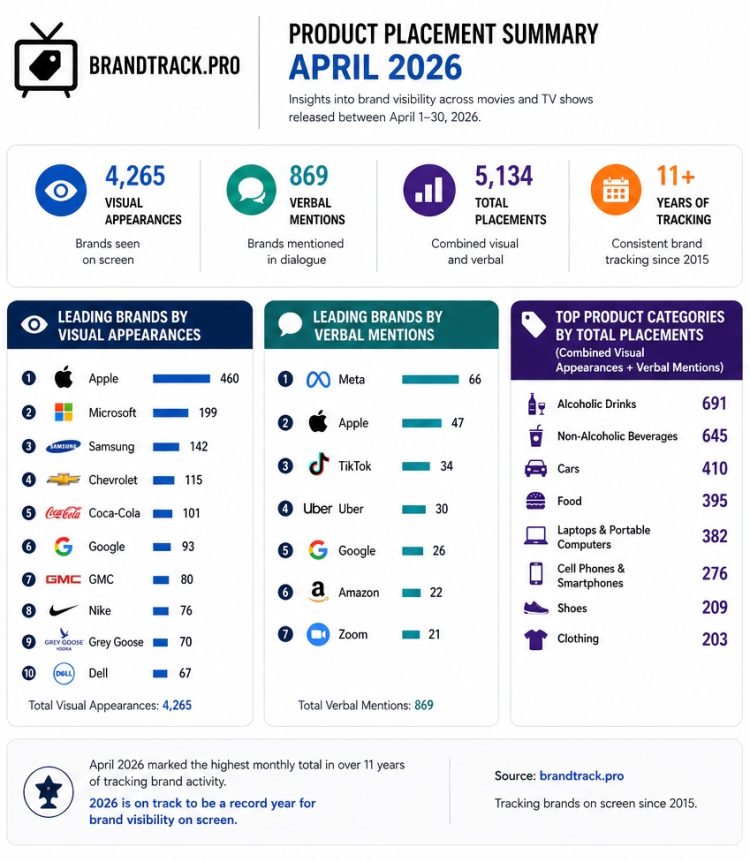 Product Placement in Movies and TV Shows – April 2026